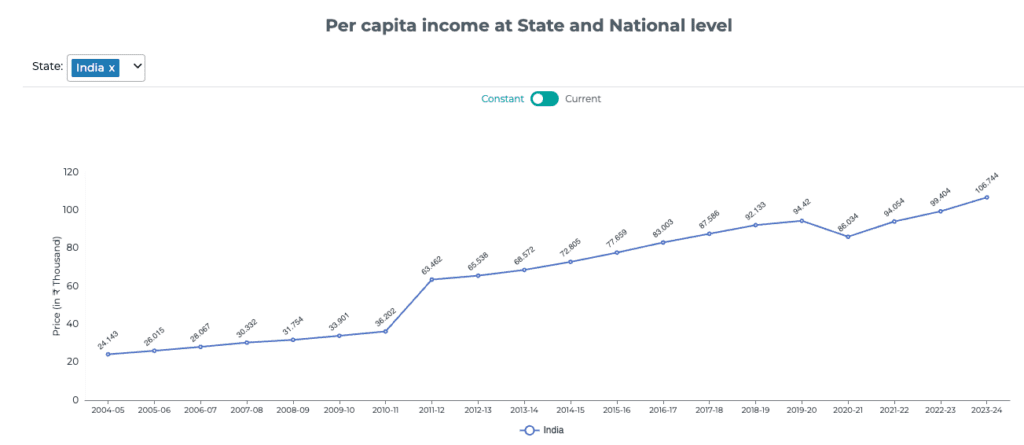 Per Capita Income At the National Level