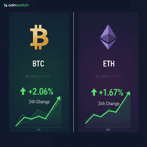 Bitcoin (BTC) price update: with a +2.06% change in 24 hours (bearish trend). Ethereum (ETH) price update:  with a +1.67% change in 24 hours (bearish trend). Live crypto market movement today, illustrating current Bitcoin and Ethereum prices. Source: CoinSwitch.