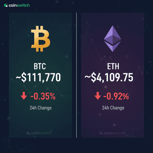 Bitcoin (BTC) price update: ~$111,770 with a -0.35% change in 24 hours (bearish trend). Ethereum (ETH) price update: $4,109.75 with a -0.92% change in 24 hours (bearish trend). Live crypto market movement today, illustrating current Bitcoin and Ethereum prices. Source: CoinSwitch.