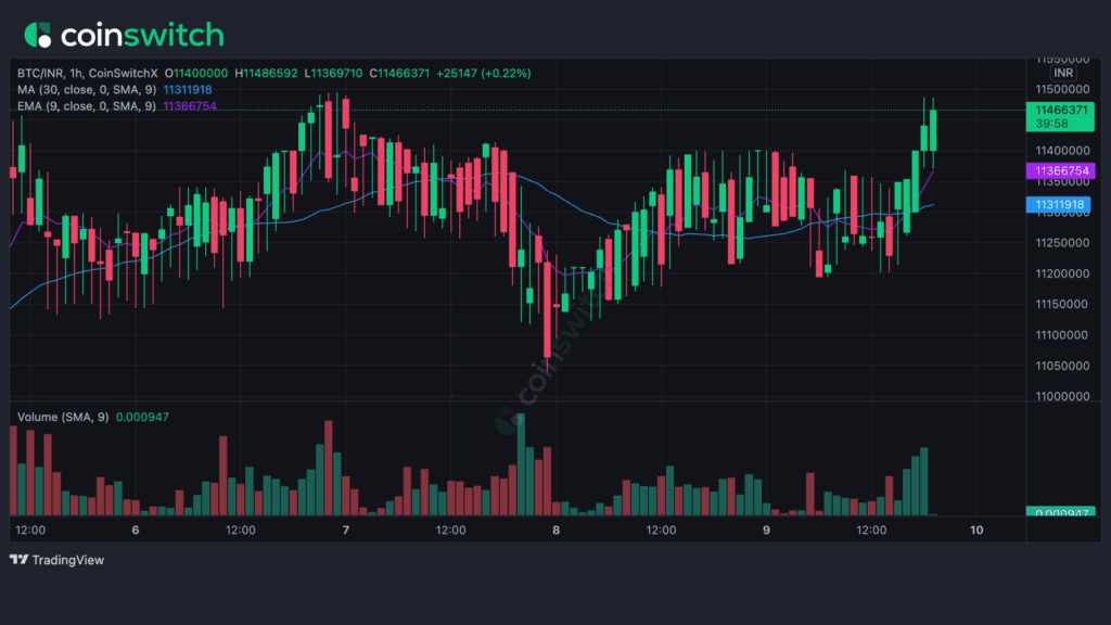 Bitcoin price graph by CoinSwitch. Live prices by tradingview