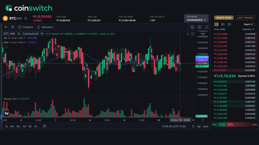 Live Bitcoin (BTC/INR) price chart on CoinSwitch showing hourly candlestick trends around ₹11.27 lakh on October 10, 2025, with trading volume and real-time order book data for buy and sell positions.