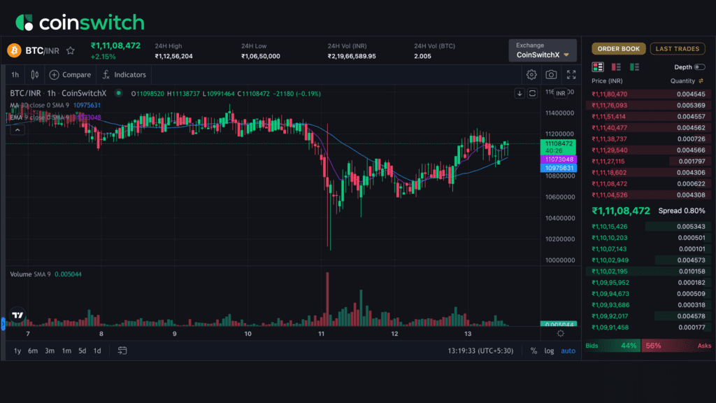 Live Bitcoin (BTC/INR) price chart on CoinSwitch showing intraday rebound near ₹11.08 lakh on October 13 2025, with trading volume and order book data reflecting market recovery.