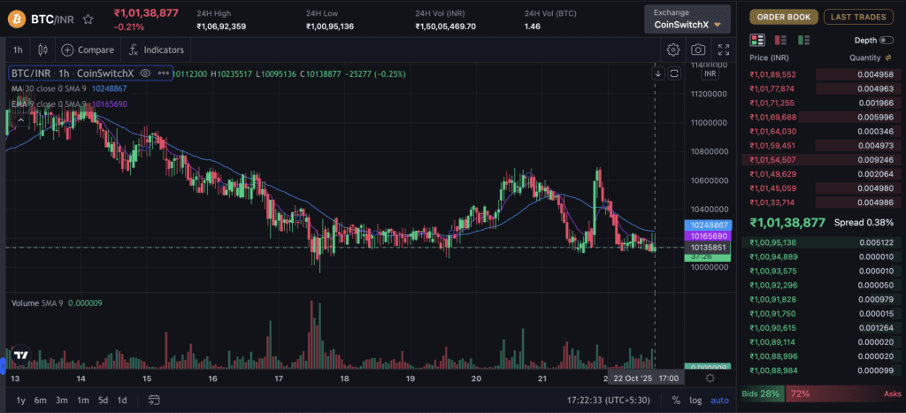 Live Bitcoin (BTC/INR) price chart on CoinSwitch on 22 October 2025, with trading volume and order book data reflecting market recovery. Crypto India
