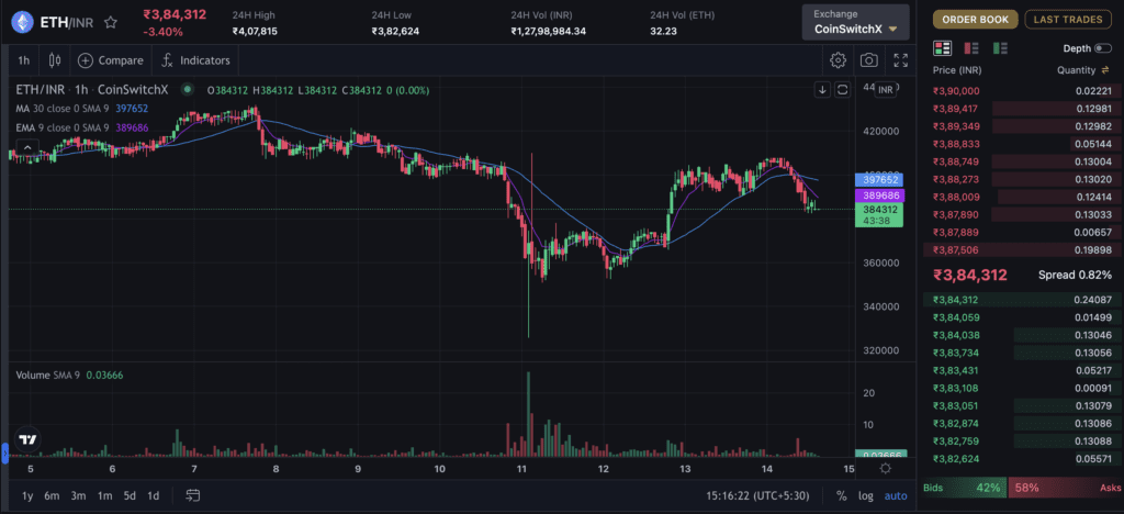 Live ethereum (ETH/INR) price chart on CoinSwitch showing intraday rebound near on October 14 2025, with trading volume and order book data reflecting market recovery.