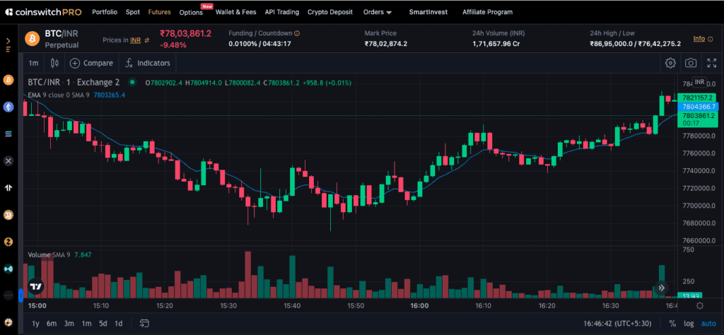 Candlestick Charts of CoinSwitch Pro with Exponential Moving Average (EMA) Indicators 