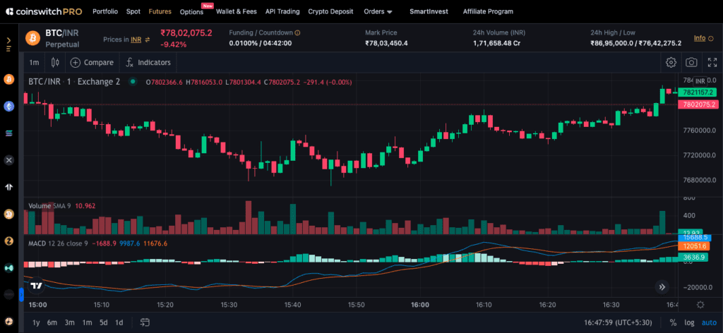 Candlestick Charts of CoinSwitch Pro with Moving Average Convergence Divergence (MACD) Indicators 