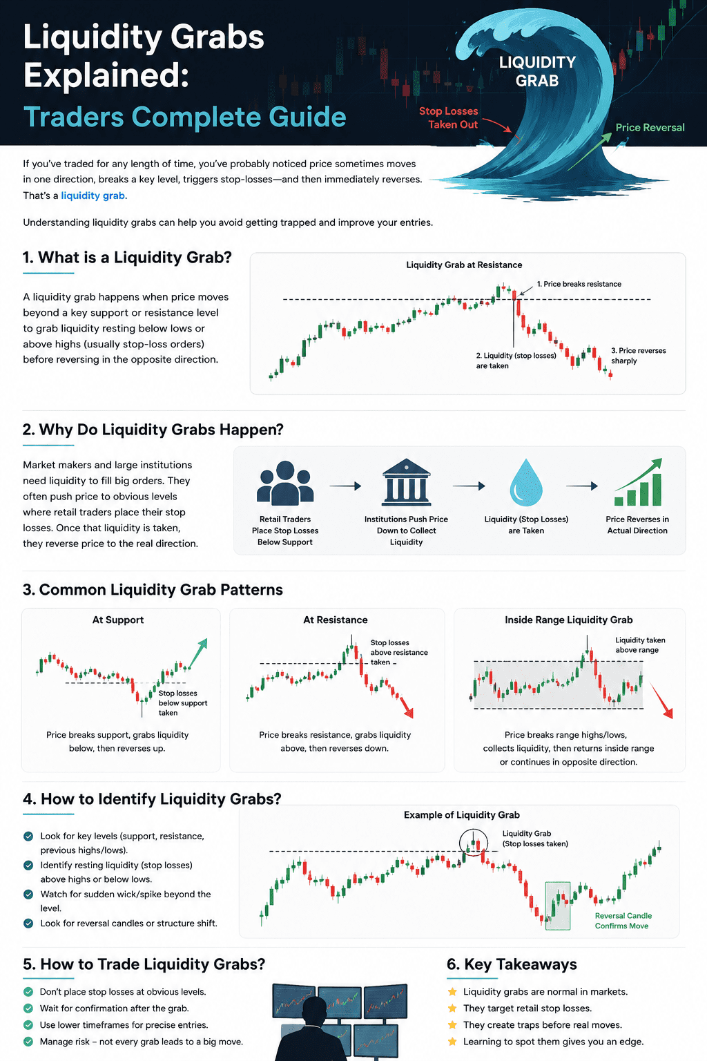 Liquidity Grabs Explained: Trader’s Complete Guide [2026]