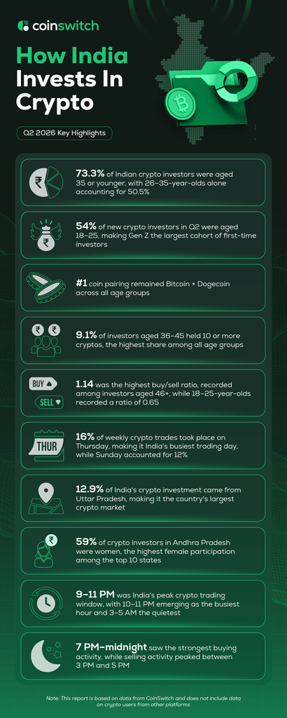 Young Investors Sell More, While Older Investors Buy and Diversify: CoinSwitch Reports