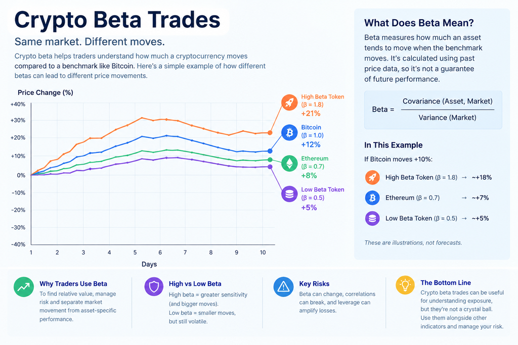 Crypto Beta Trades: What They Are and How Well Do They Actually Work?