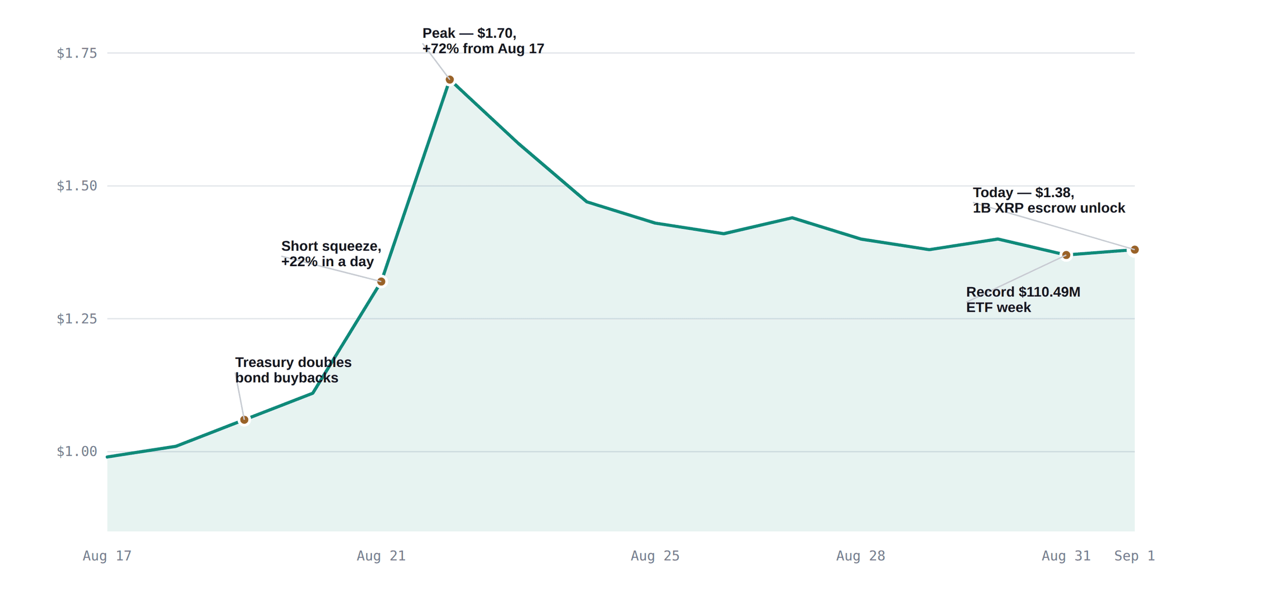 XRP Rallied 40% in Two Weeks